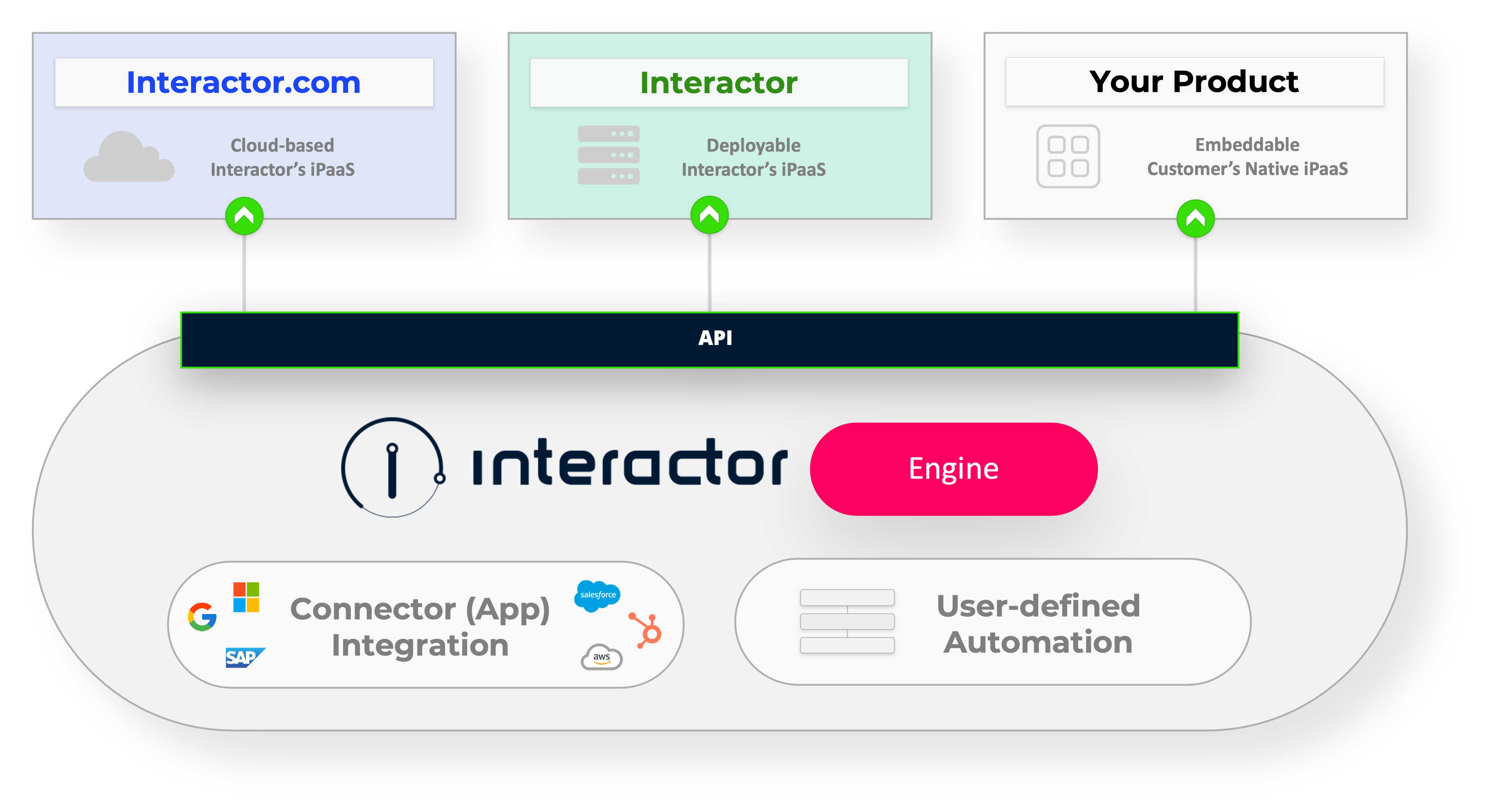 Product Offering Overview